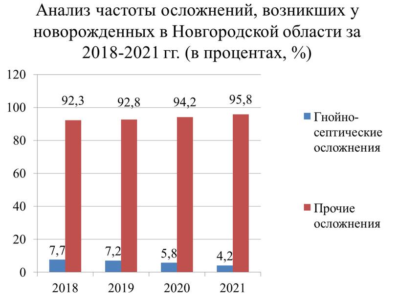 Анализ частоты осложнений, возникших у новорожденных в