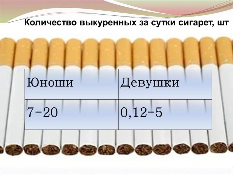 Юноши Девушки 7-20 0,12-5 Количество выкуренных за сутки сигарет, шт