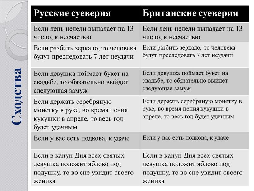 Сходства Русские суеверия Британские суеверия
