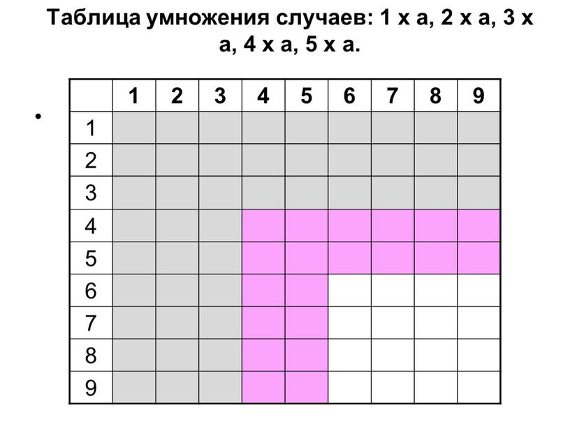 Таблица умножения случаев: 1 х а, 2 х а, 3 х а, 4 х а, 5 х а