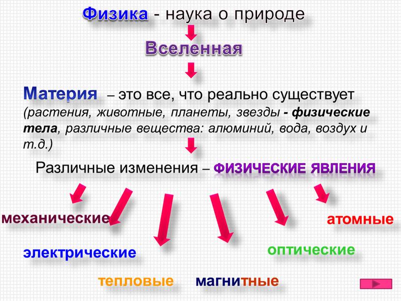 Материя – это все, что реально существует (растения, животные, планеты, звезды - физические тела , различные вещества: алюминий, вода, воздух и т