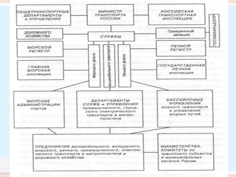 «Взаимодействие Видов транспорта»