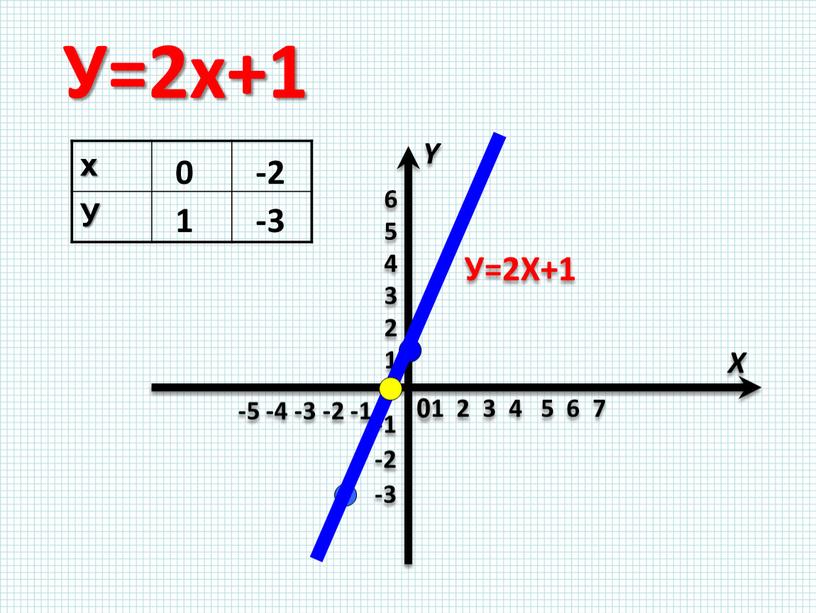 У=2х+1 х У 0 1 -2 -3 У=2Х+1