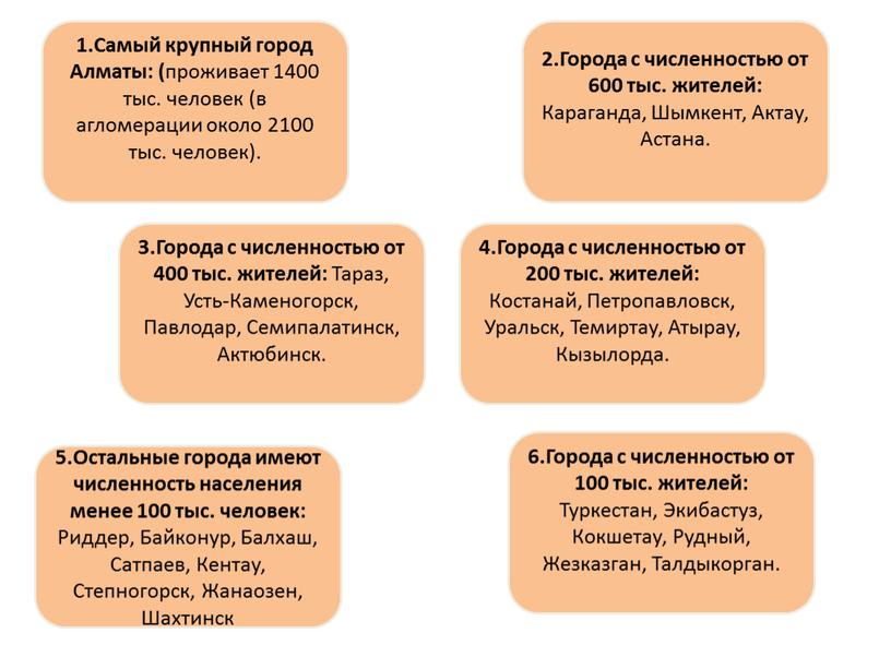 Самый крупный город Алматы: ( проживает 1400 тыс