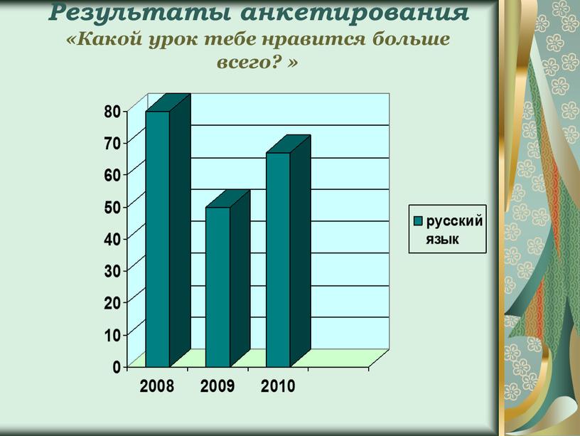 Результаты анкетирования «Какой урок тебе нравится больше всего? »