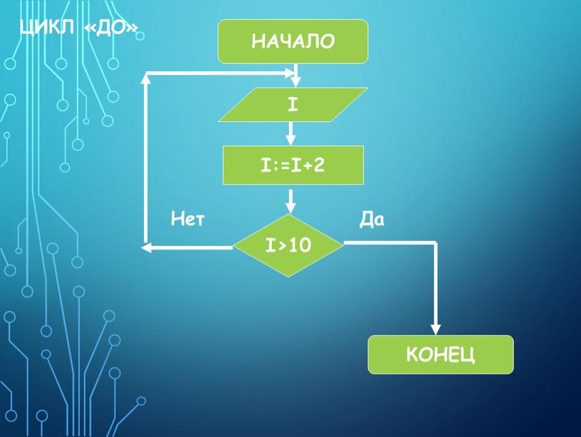 НАЧАЛО КОНЕЦ I I>10 I:=I+2 Да Нет