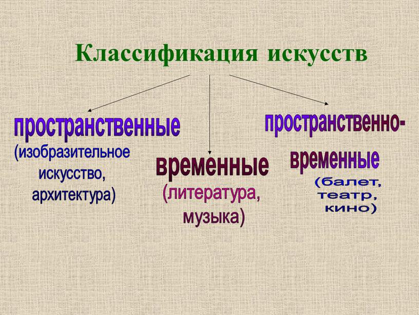 Классификация искусств пространственные (изобразительное искусство, архитектура) временные (литература, музыка) пространственно- временные (балет, театр, кино)