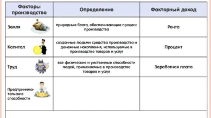 Презентация "Факторы производства" 10 класс