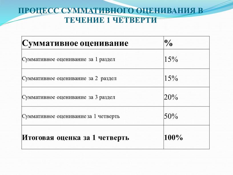 Задания суммативного оценивания за 4 четверть по предмету география 1 заполните схему 2