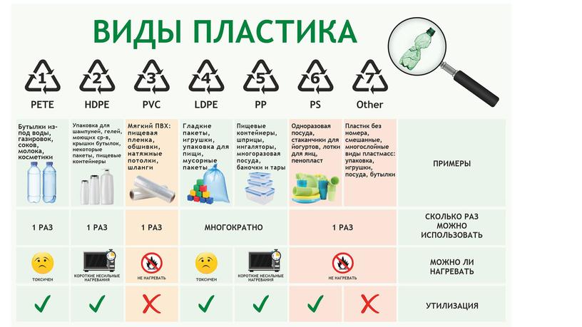 Виды пластика для переработки