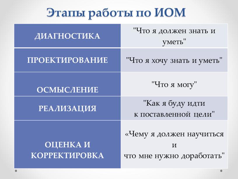 Этапы работы по ИОМ ДИАГНОСТИКА "Что я должен знать и уметь"