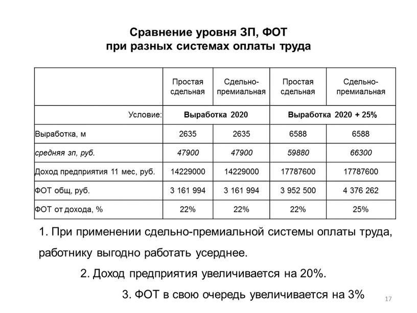 Сравнение уровня ЗП, ФОТ при разных системах оплаты труда