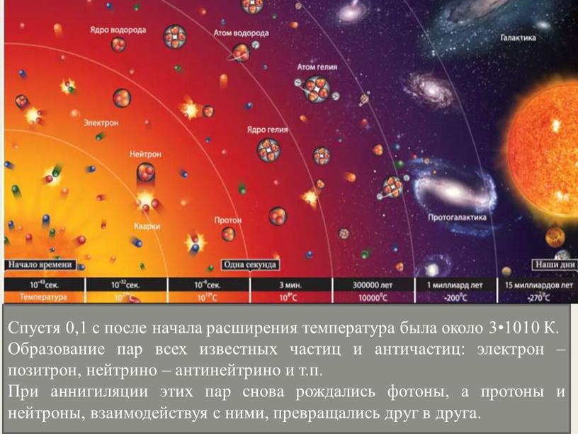 Спустя 0,1 с после начала расширения температура была около 3•1010