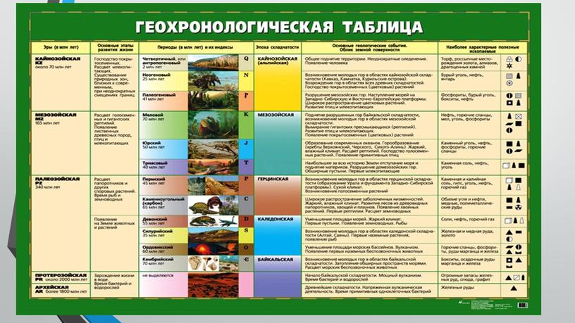 Геологическое строение, рельеф и полезные ископаемые России.