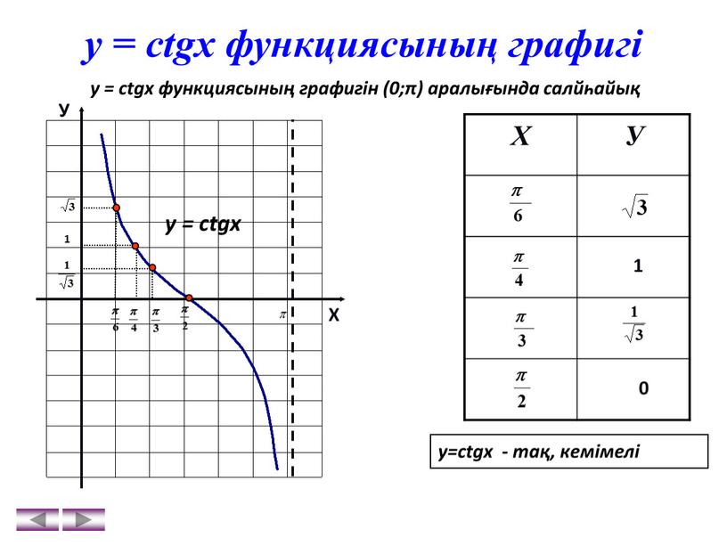 Х У у = ctgx функциясының графигін (0;π) аралығында салйһайық