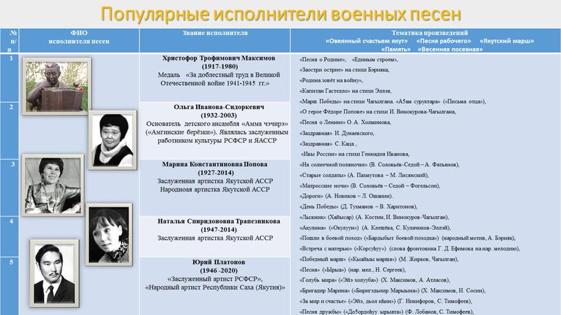 Популярные исполнители военных песен № п/п