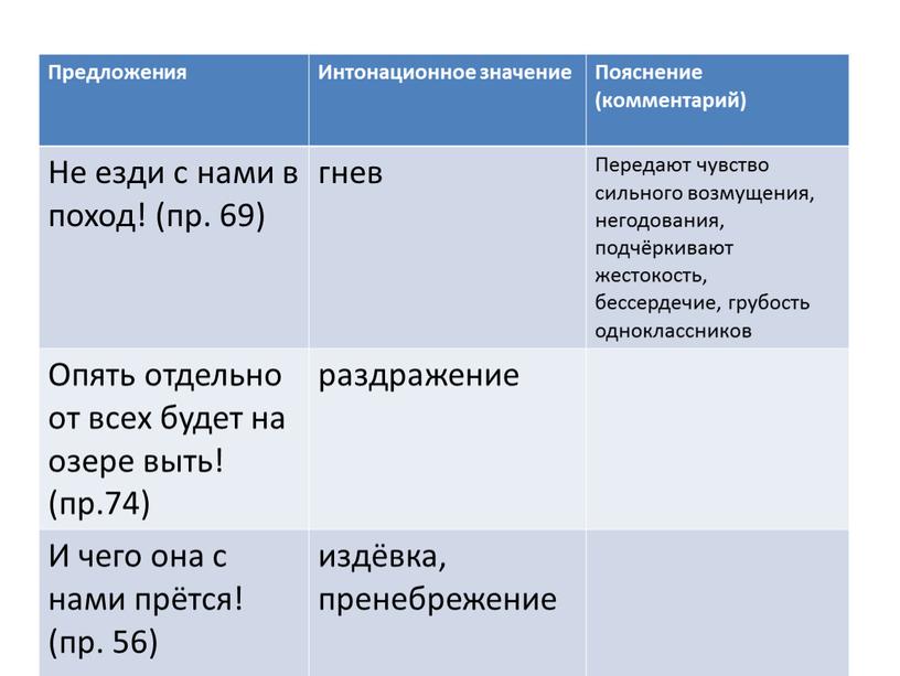 Предложения Интонационное значение