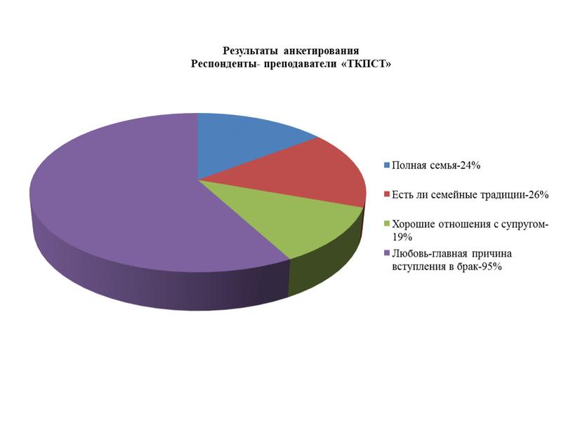 Результаты анкетирования Респонденты- преподаватели «ТКПСТ»