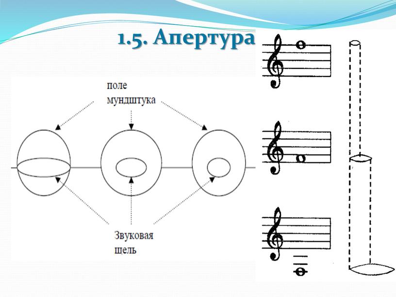 1.5. Апертура