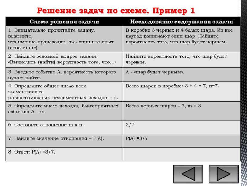 Схема решения задачи Исследование содержания задачи 1