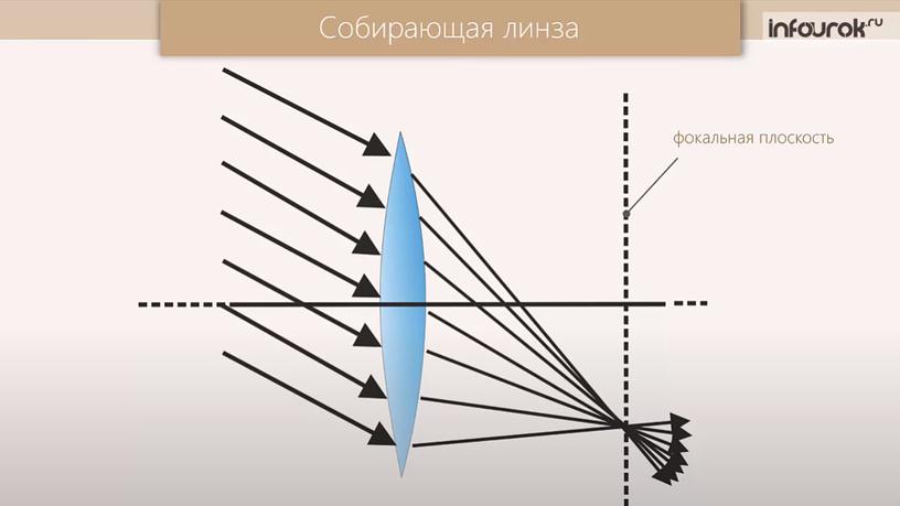 Презентация по теме "Тонкая линза"