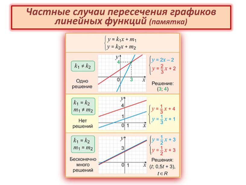 Частные случаи пересечения графиков линейных функций (памятка)