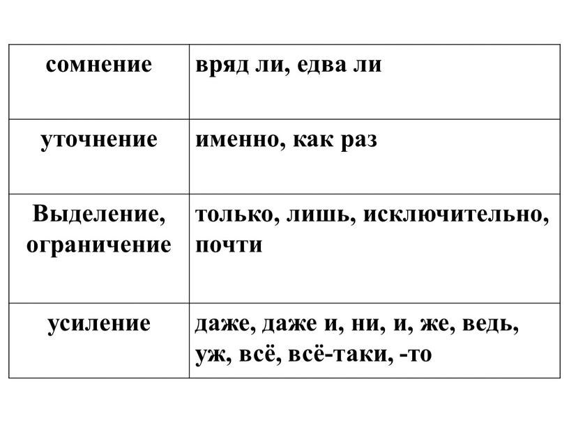 Выделение, ограничение только, лишь, исключительно, почти усиление даже, даже и, ни, и, же, ведь, уж, всё, всё-таки, -то