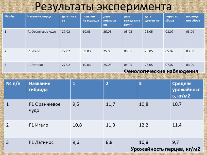 Название перца дата посе ва появлен ие всходов дата пикиров ки дата высад ки в грунт дата цветен ие перво го сбора последн его сбора…