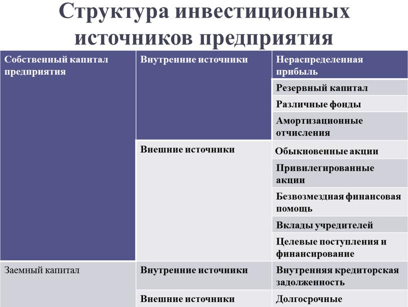 Структура инвестиционных источников предприятия