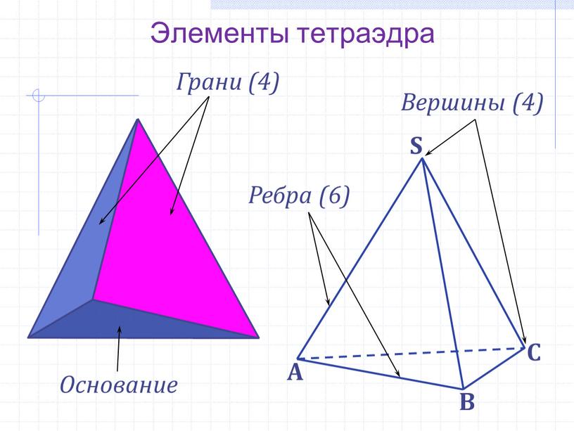 Элементы тетраэдра Грани (4) Ребра (6)