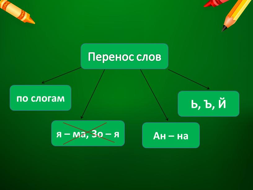 Перенос слов по слогам я – ма,