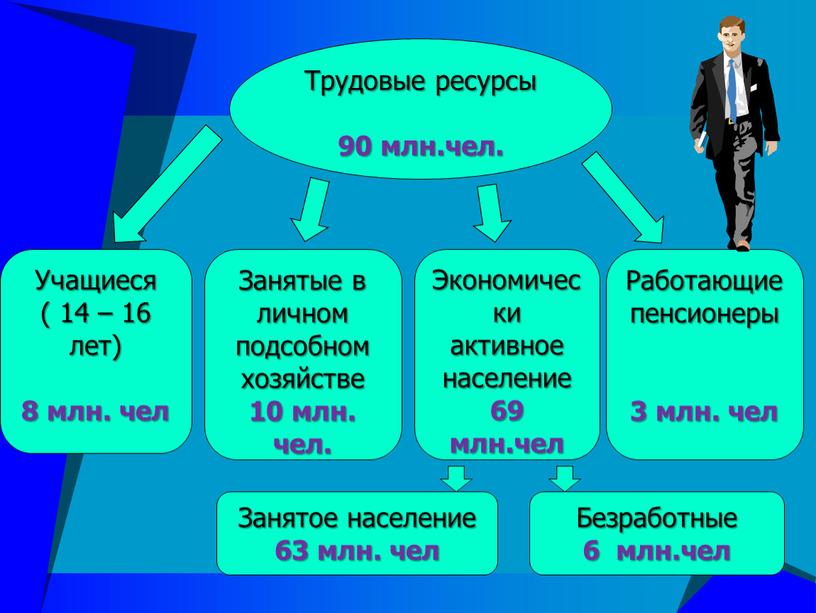 Трудовые ресурсы 90 млн.чел. Учащиеся ( 14 – 16 лет) 8 млн