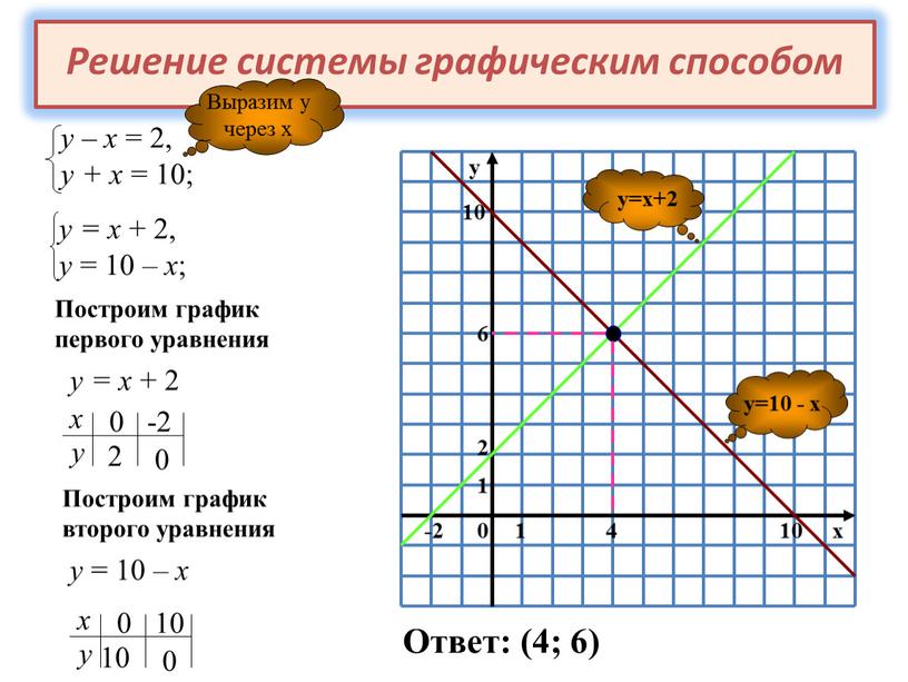 Построим график первого уравнения у = х + 2