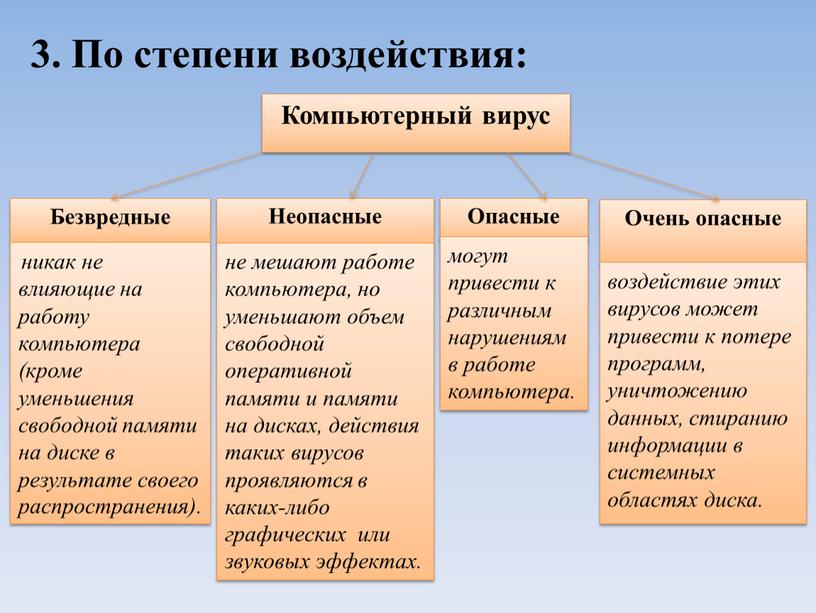 3. По степени воздействия: