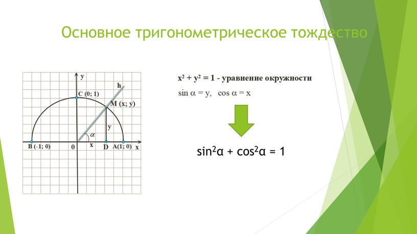 Основное тригонометрическое тождество sin2α + cos2α = 1