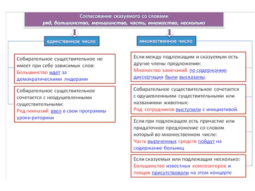 Согласование подлежащего и сказуемого в предложении