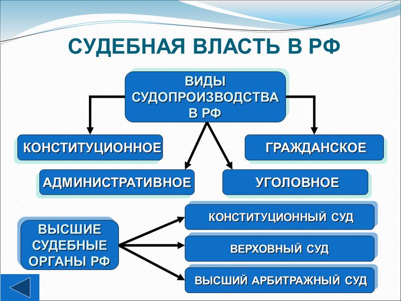 СУДЕБНАЯ ВЛАСТЬ В РФ ВИДЫ СУДОПРОИЗВОДСТВА