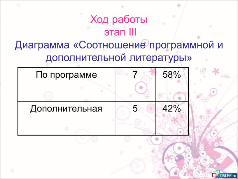 Ход работы этап III Диаграмма «Соотношение программной и дополнительной литературы»