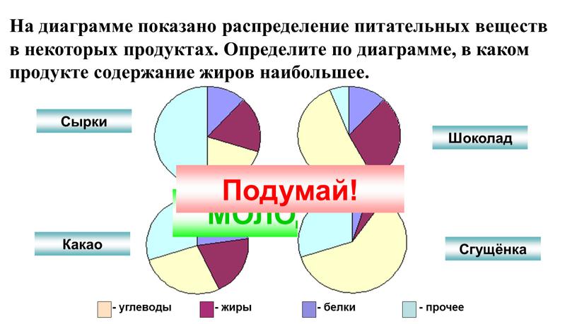 На диаграмме показано распределение питательных веществ в некоторых продуктах