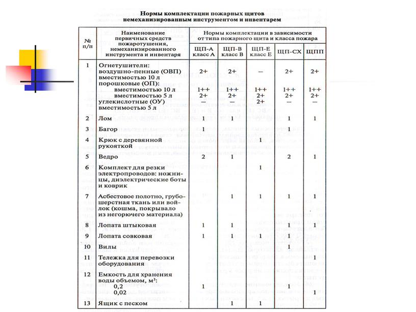 Презентация по ОБЖ тема " Огнетушащие вещества и средства тушения пожаров, Способы и средства пожаротушения".