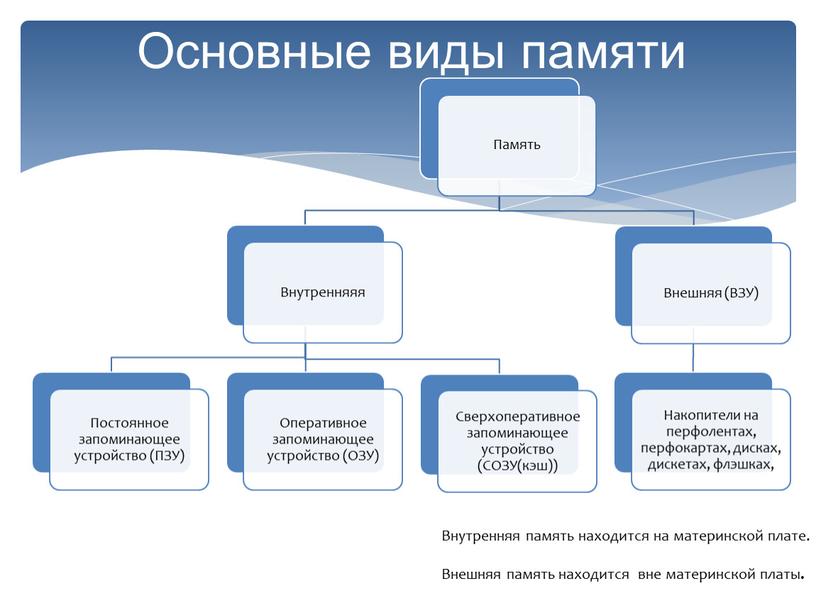 Основные виды памяти Внутренняя память находится на материнской плате