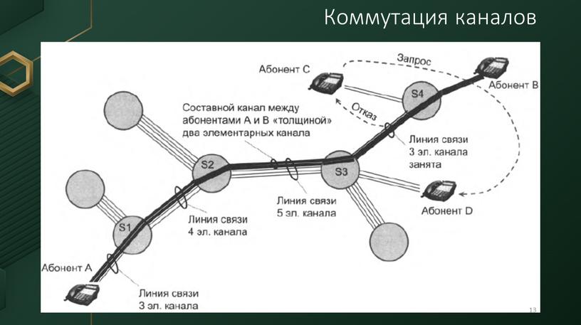 Коммутация каналов 13