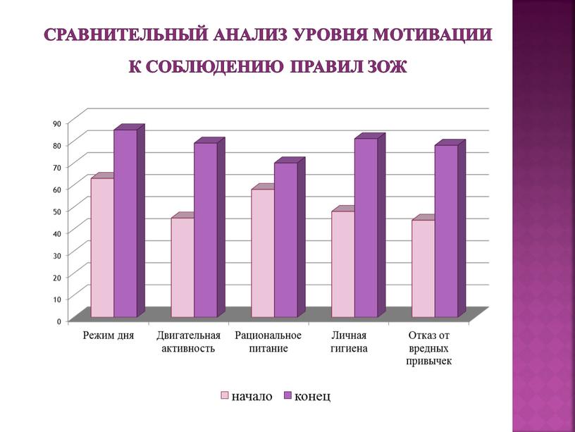 Сравнительный анализ уровня Мотивации к соблюдению правил