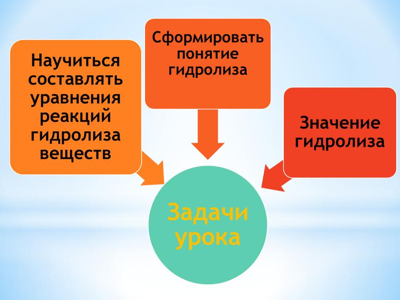 Презентация по химии гидролиз солей