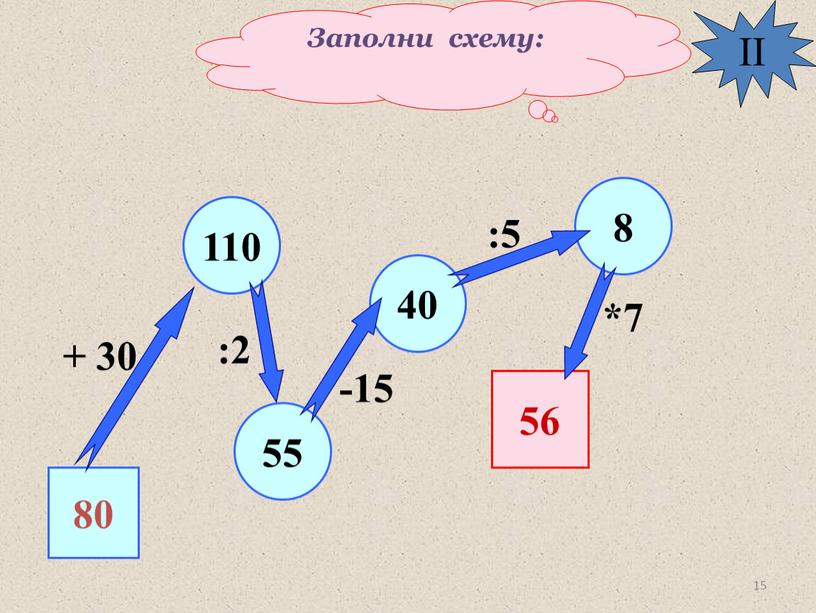 Заполни схему: II 80 55 110 40 8 56 + 30 :2 -15 :5 *7 15