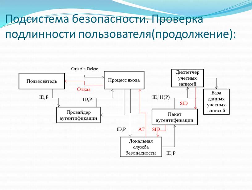 Подсистема безопасности. Проверка подлинности пользователя(продолжение):