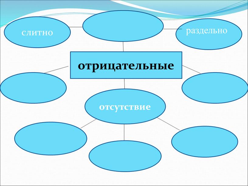 раздельно слитно отсутствие отрицательные