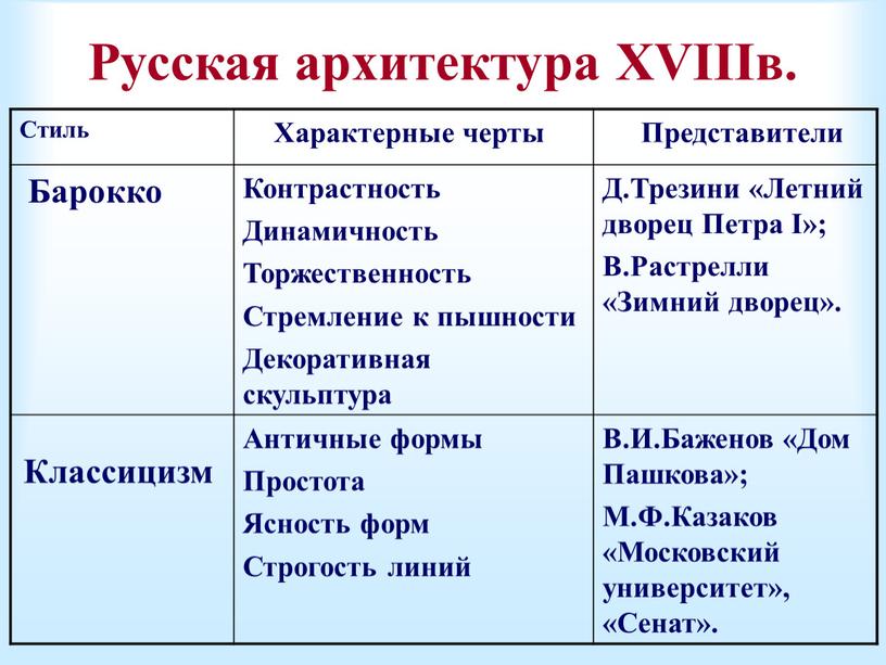 Русская архитектура XVIIIв. Стиль