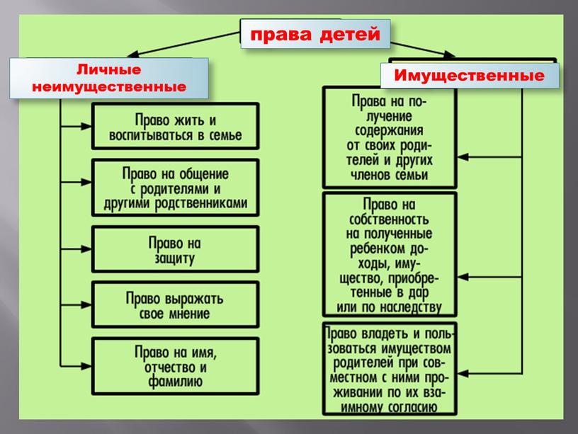 Личные неимущественные Имущественные