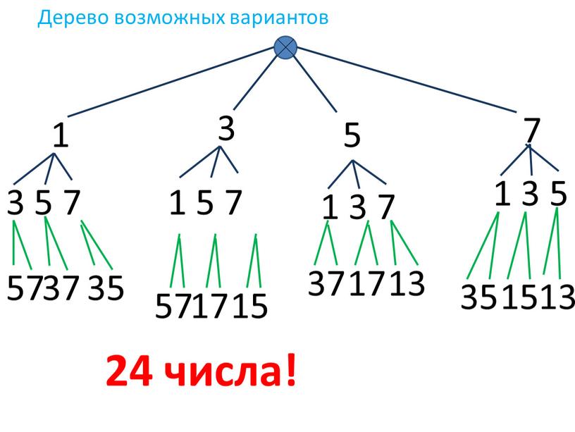 Дерево возможных вариантов 1 3 5 7 3 1 5 7 5 1 3 7 7 1 3 5 57 37 35 24 числа!